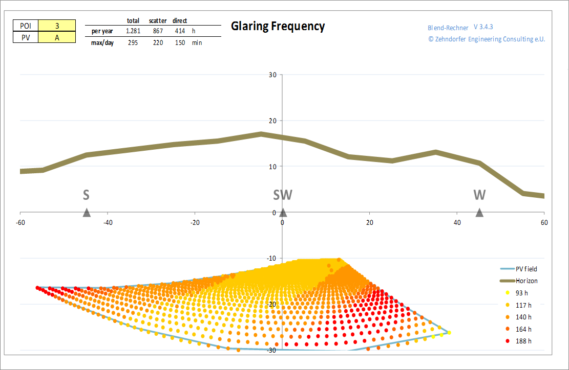 Frequency of a Glaring Hazard