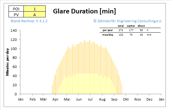 Glare Duration - essential result of a Solar Glare Assessment