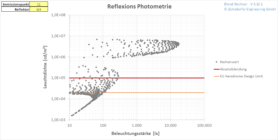 Photometrische Daten