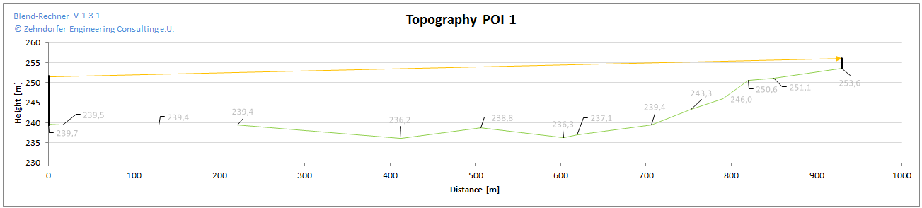 Topographie