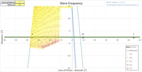 The Shard - Glare Frequency Chart